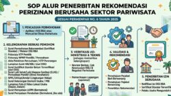 Perizinan Pariwisata Dipermudah, Dinas Pariwisata Kaltim Terapkan OSS-RBA